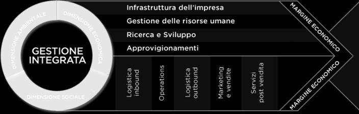 Soddisfazione dei lavoratori Certificazioni di prodotto/processo (ISO 50001, Ecolabel ) Certificazione edifici (Certificazione LEED) Ricerca & Sviluppo Innovazione dei modelli di gestione dell