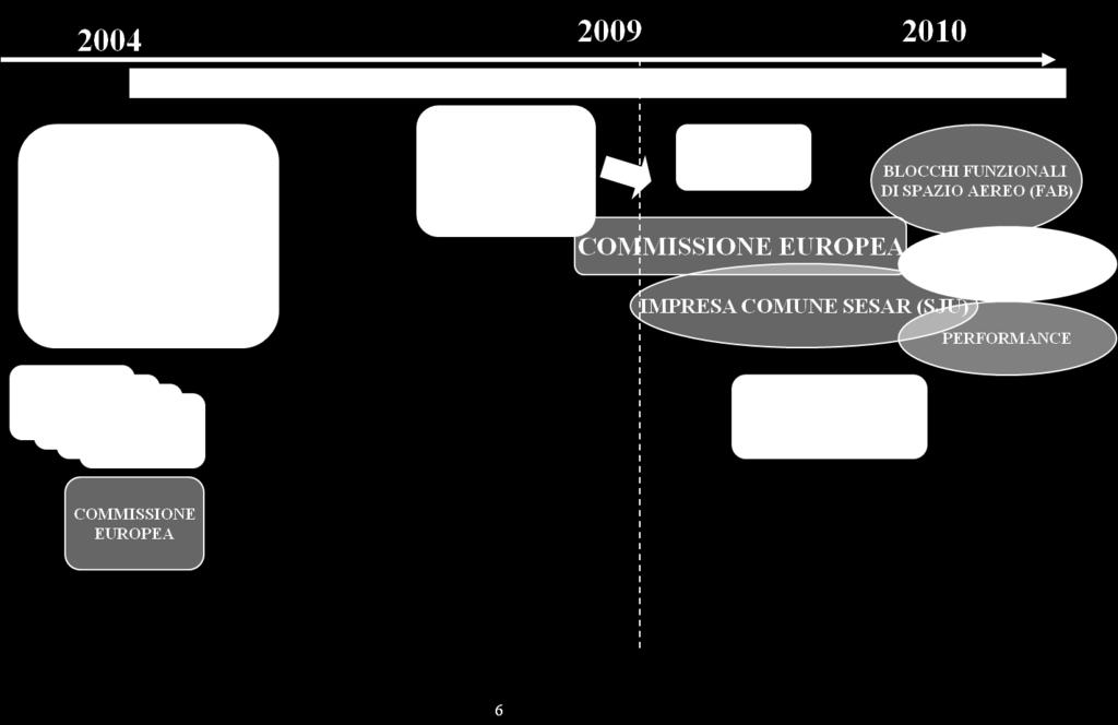 Le attività di ricerca, sviluppo e pianificazione del sistema ATM si spostano verso i modelli della Commissione Europea (SESAR e FAB) Le operazioni gestite da EUROCONTROL