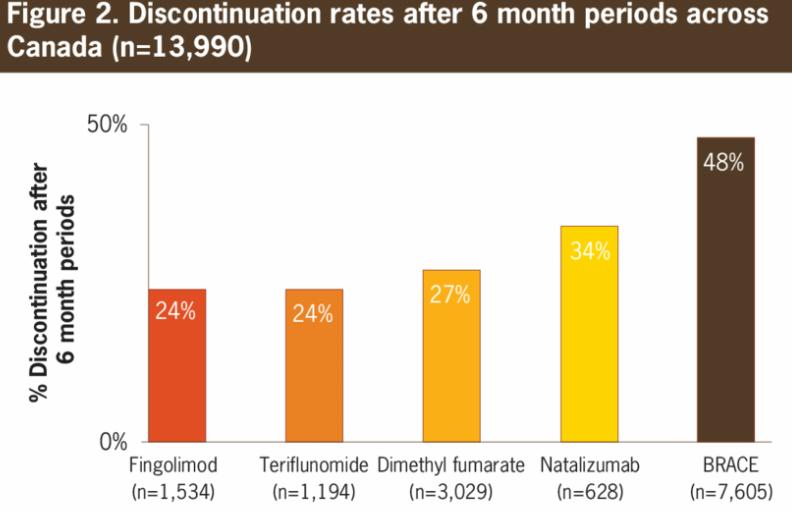 A retrospective claims analysis: compliance and discontinuation rates among