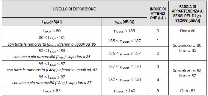 L Indice di Attenzione assume valore intero, variabile da