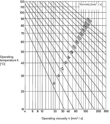 Diagramma 1 Viscosità ν 1 Diagramma 2 Curva della temperatura di viscosità degli oli minerali