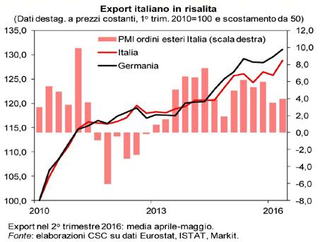 La quale a metà del 2016 risulta essere la più debole degli ultimi tre anni e mezzo, nonostante si siano registrati progressi in USA e in alcuni dei principali emergenti.