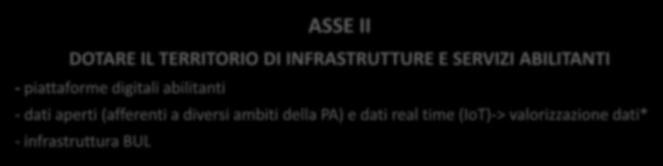 dati real time (IoT)-> valorizzazione dati* - infrastruttura BUL ASSE III