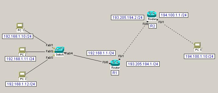 ESERCIZIO 3 NAT/PAT DINAMICO Obiettivo: Configurate la NAT/PAT sul router R1 in modo tale che i PC 1,2,3 appaiano all esterno tramite un unico indirizzo ip 193.205.194.