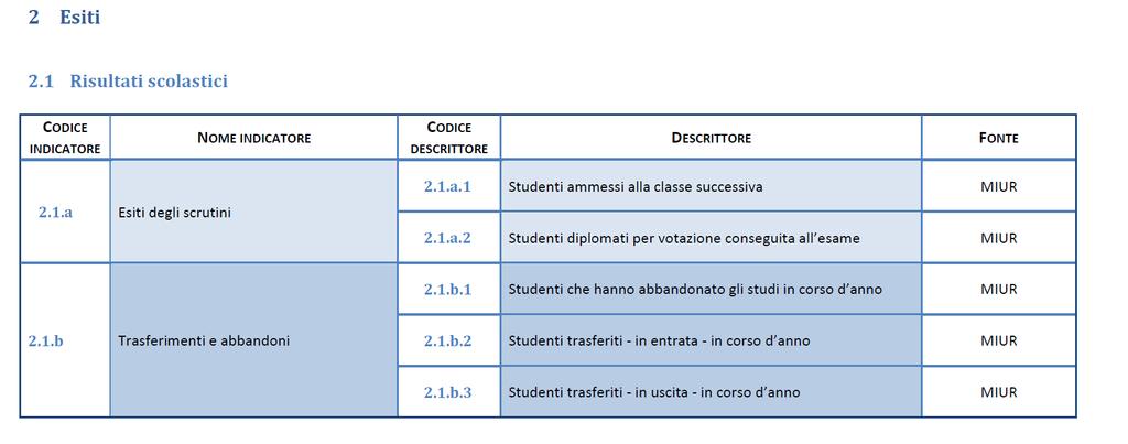 Area degli Esiti 2.