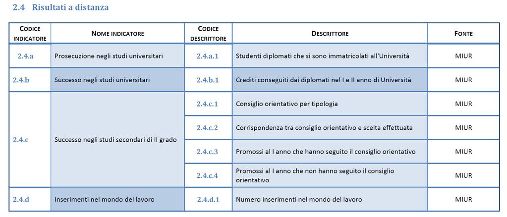 Area degli Esiti 2.