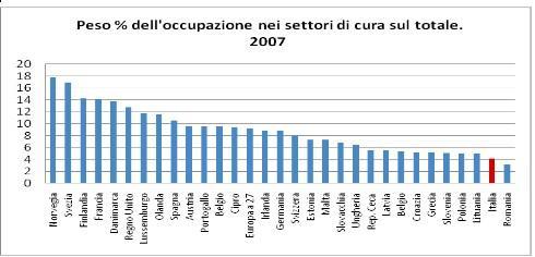 LdV e «White jobs» Il contesto Secondo una ricerca Censis-Fondazione Ismu, nel settore lavorano a