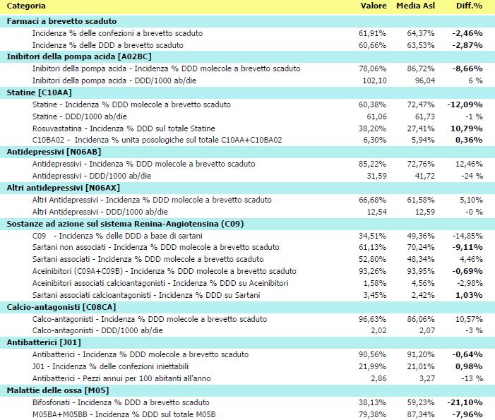 Specifici indicatori nella