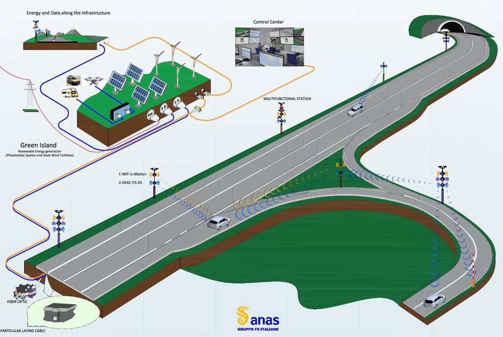 SMART ROAD ANAS Progettata come struttura modulare, indipendente e autonoma, avente una lunghezza circa 30 km Servita da Green Island Implementa piattaforme