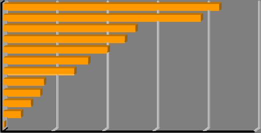 IL MERCATO DEI BANDI DI FM NEL RESTO DEL LAZIO di servizi hanno importi compresi tra un milione (altri servizi) e 103 milioni (servizi di per gli edifici e le infrastrutture). Grafico 19.