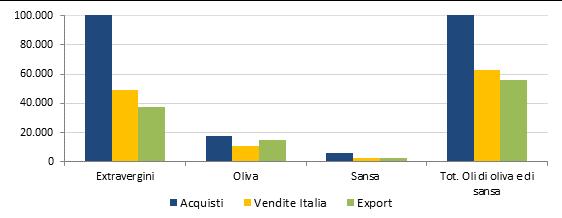 2013. Fig. 2.1 Il mercato degli oli di oliva confezionati ( Ott-Dic 13; tonn) 2.