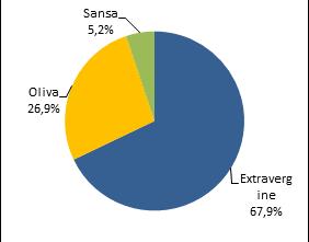 Fig. 2.2 Le esportazioni di oli di oliva confezionati (Ott-Dic 13; %) Tab. 2.4 Le esportazioni di oli di oliva confezionati Tot.Oli Extravergini Interprofessione 37.797 55,7 14,8-14,6 Istat 67.