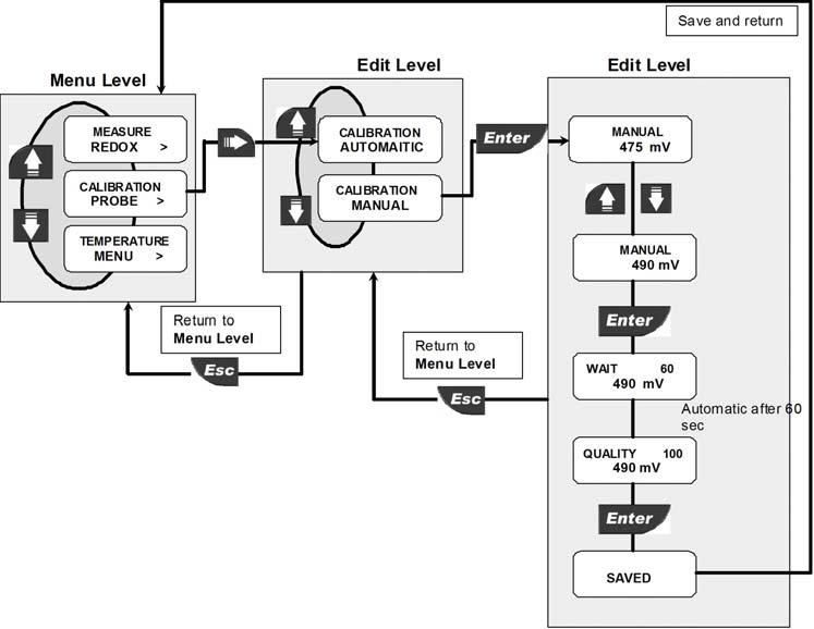 8.1.2.3. Menù di calibrazione sensore ORP automatica La calibrazione automatica per il sensore di ORP è possibile solo usando la soluzione tampone (buffer) 465 mv.