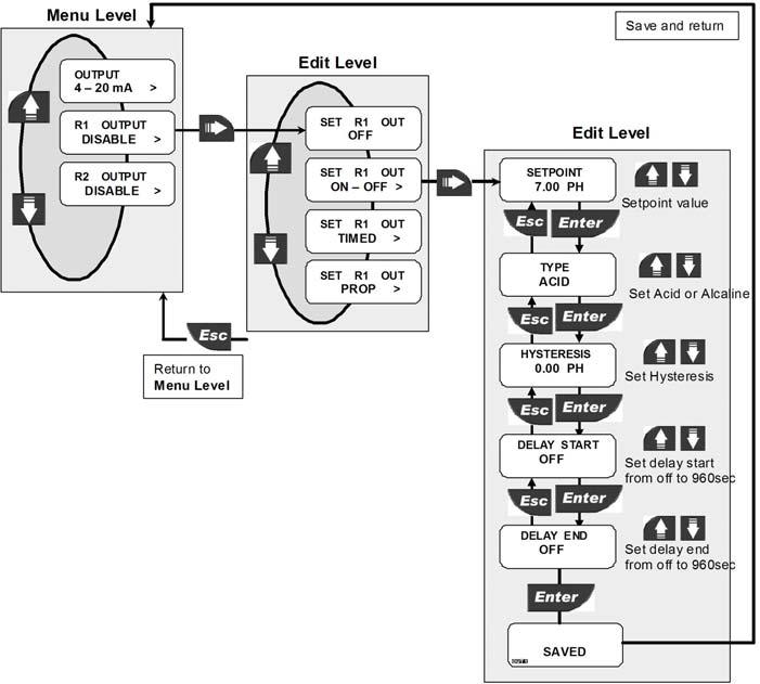 ) può essere selezionato fra differenti opzioni: modo ON-OFF, modo TIMED, modo PROP.