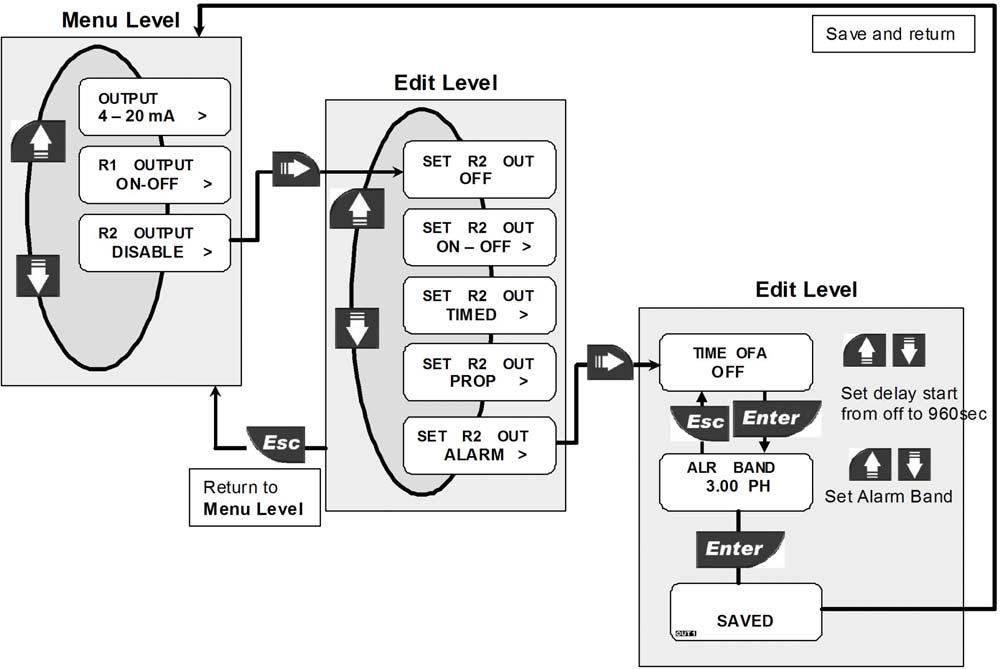 8.2.3. R2 Output ( OUT2): modo Alarm Questa funzione è attivabile se OUT1 è programmata, altrimenti questa funzione non è visualizzabile.