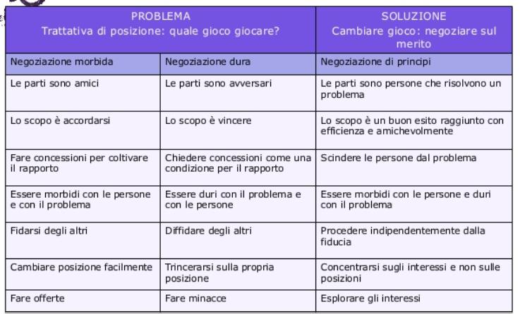 Modello di Fisher - Ury Tratto da La