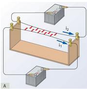 The currents flow in the same direction, so the The currents flow in opposite directions, so the wires attract each other. wires repel each other.