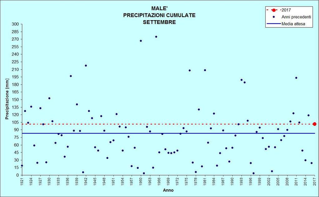 Figura 11: Precipitazioni di settembre MALE Stazione meteorologica a quota 720 m Dati di precipitazione disponibili a partire dal 1921, temperature dal 1993 SETTEMBRE 2017 TEMPERATURE ( C)