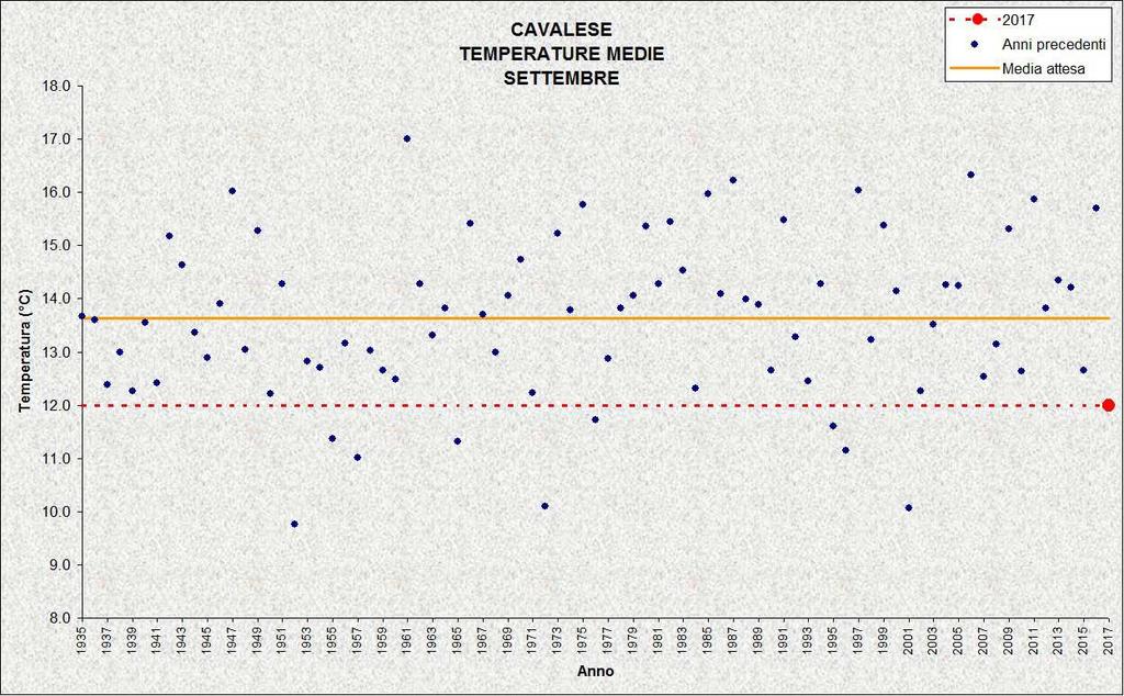 TIONE Stazione meteorologica a quota 575 m Dati di precipitazione disponibili a partire dal 1921, temperature dal 1975 SETTEMBRE 2017 TEMPERATURE ( C) PRECIPITAZIONI (mm, gg) media mensile 14,4 12,8