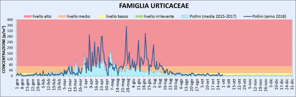 Le Figure 25 A-D e 26 A-D è riportato l andamento delle concentrazioni medie giornaliere dal primo