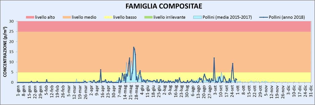 relativamente alte che hanno interessato quasi tutto il mese.