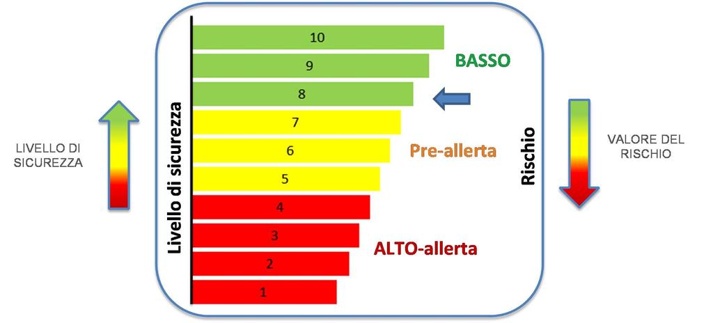 Sistema PRESTO IT Analisi del rischio dinamica della galleria Il sistema PRESTO utilizza l analisi di rischio dinamica per anticipare situazioni di pericolo spostando nell ambito della prevenzione