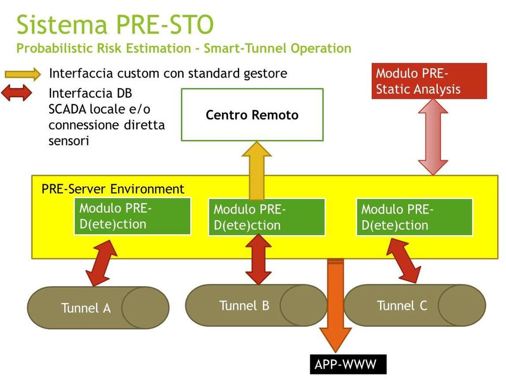 Le funzioni del Modulo PRE-D(ETE)CTION sono: Calcolo del rischio dinamico per eventi di incendio, incidente stradale, incidente merci pericolose, eventi esterni: con formula ANAS e/o basata su albero