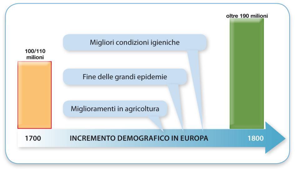 A partire dal Settecento, invece, la popolazione comincia a crescere in modo rapido e costante.