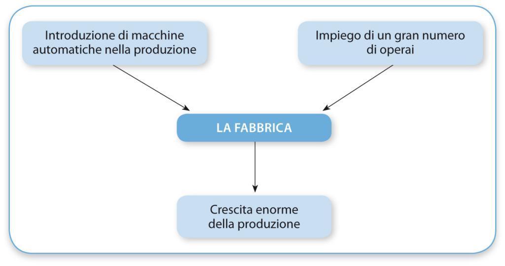 La Prima rivoluzione industriale Le rivoluzioni agricola e industriale Inizia nell Inghilterra della seconda metà del Settecento la Prima rivoluzione industriale, la più importante innovazione