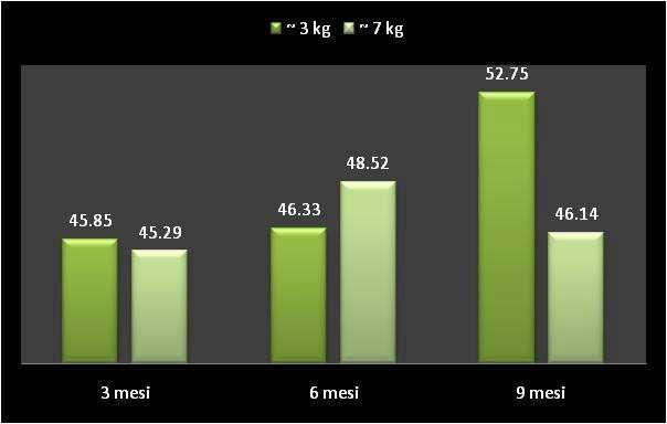 Gli acidi grassi a lunga catena (grafico V), nel primo periodo di stagionatura (da 3 a 6 mesi) aumentano dello 0,5% nella forma di circa 3 kg e del 3% in quella di 7 kg circa; nel secondo periodo (da