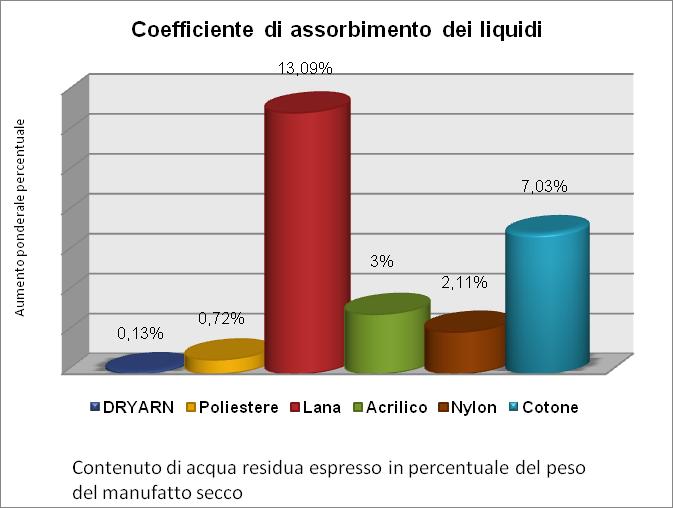 Dryarn, massima traspirabilità Il polipropilene ha un minore coefficiente di assorbimento dei liquidi e una maggior permeabilità al vapore d acqua