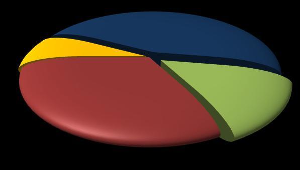 2 2014 Pagina 6 La formazione richiesta dalle imprese Le 950 assunzioni programmate in provincia di Arezzo nel 2 del 2014 riguarderanno una settantina di laureati, circa 430 diplomati, 140 figure in