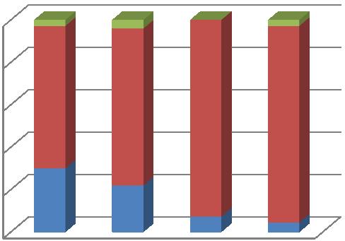 Ipertensione Colesterolo alto Diabete Malattie renali PATOLOGIE EPIDEMIOLOGIA BRINDISI 2012 Patologie dei pazienti dializzati 100% 80% 60% 40% 20% 0% Non so No Si cardiovascolare diabete nefropatia