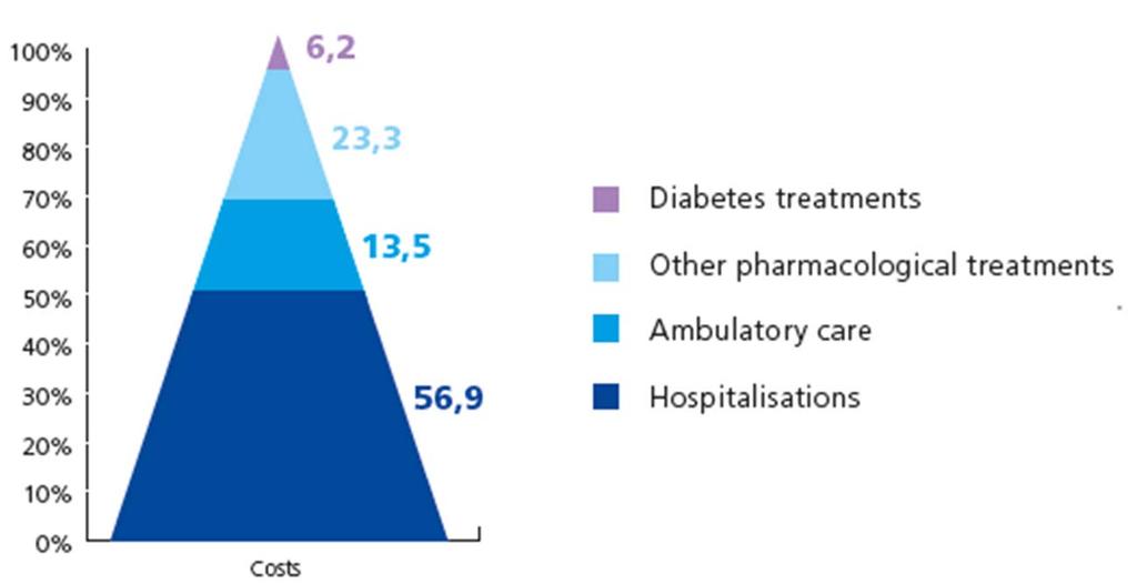 L impatto economico del diabete Secondo i dati IBDO, in Italia: Il 10% del budget sanitario totale viene
