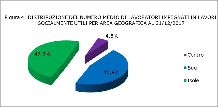 Lavoratori Socialmente Utili Per i lavoratori impegnati in lavori socialmente utili, il fenomeno si presenta in lenta decrescita dal 2014 al 2017.