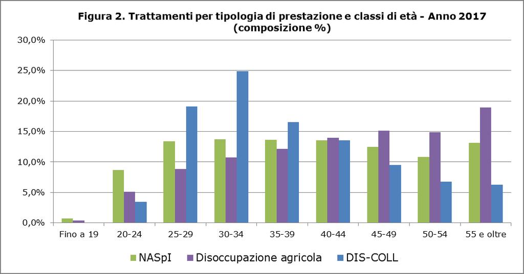 I trattamenti di disoccupazione agricola, rispetto al 2016 (-0,4%), confermano un andamento sostanzialmente stabile. Prospetto 7.