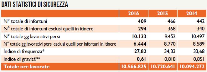 Alcuni dati Dipendenti: 10.221 DONNE 1.194 UOMINI IL 95% è dedicato alla produzione e ai servizi accessori. 2.159.996 GG LAVORATIVE 10.556.