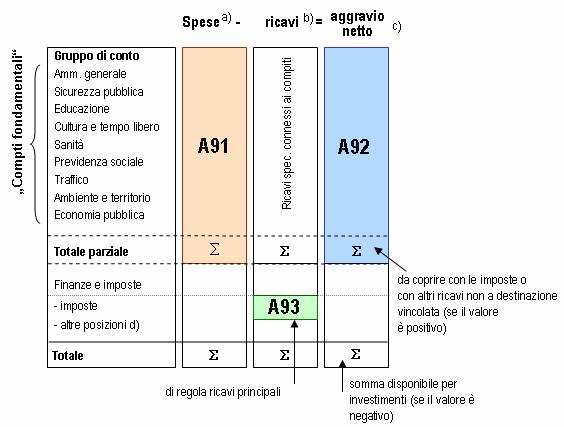 Monitoraggio spazio urbano svizzero / studio tematico A9 4 Fig. A9-1: Schema dei principi della gestione corrente di un Comune Fonte: BHP - Hanser und Partner AG a) in questo caso: escl.