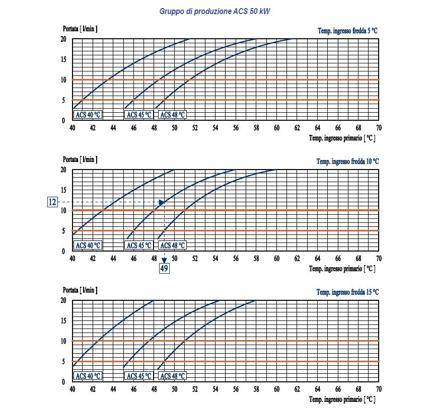 R e s e t e r m i c h e M P R - S 2 0 5 0 k W P e r f o r m a n c e s M P R - S 2 0 5 0 k W I seguenti diagrammi mettono in relazione portata in utenza e temperatura di mandata dal puffer, a seconda