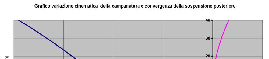 REALIZZAZIONE DEI GRAFICI DELLE VARIAZIONI DEGLI ANGOLI CON L ESCURSIONE RUOTA INSERIMENTO GRAFICI EXCEL COMPARAZIONE FRA LE VARIE GRANDEZZE ANALISI E DISCUSSIONE DEI