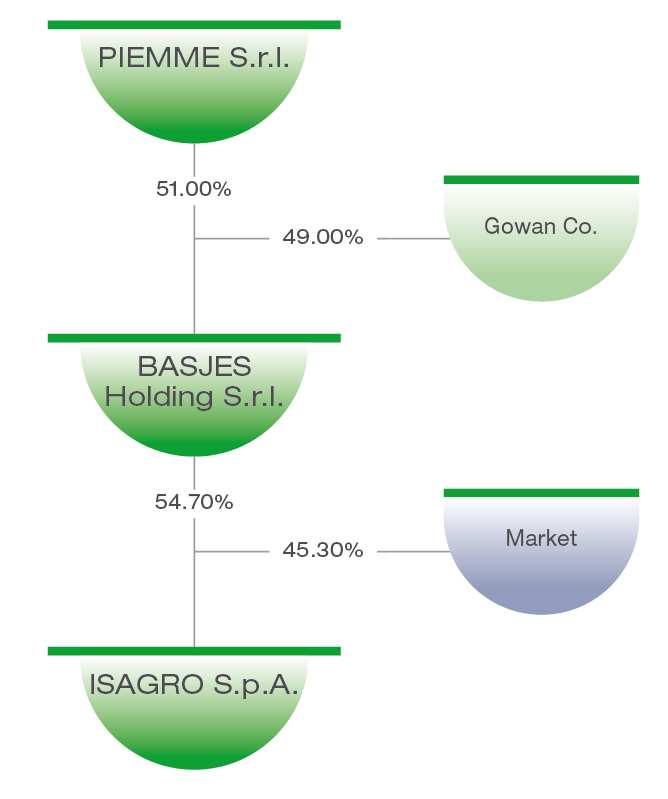 UNA NUOVA OTTIMIZZATA STRUTTURA DI CONTROLLO OGGI Linee Guida Strategiche e Business Model STRUTTURA-OBIETTIVO Dopo l aumento di capitale, soggetta alla