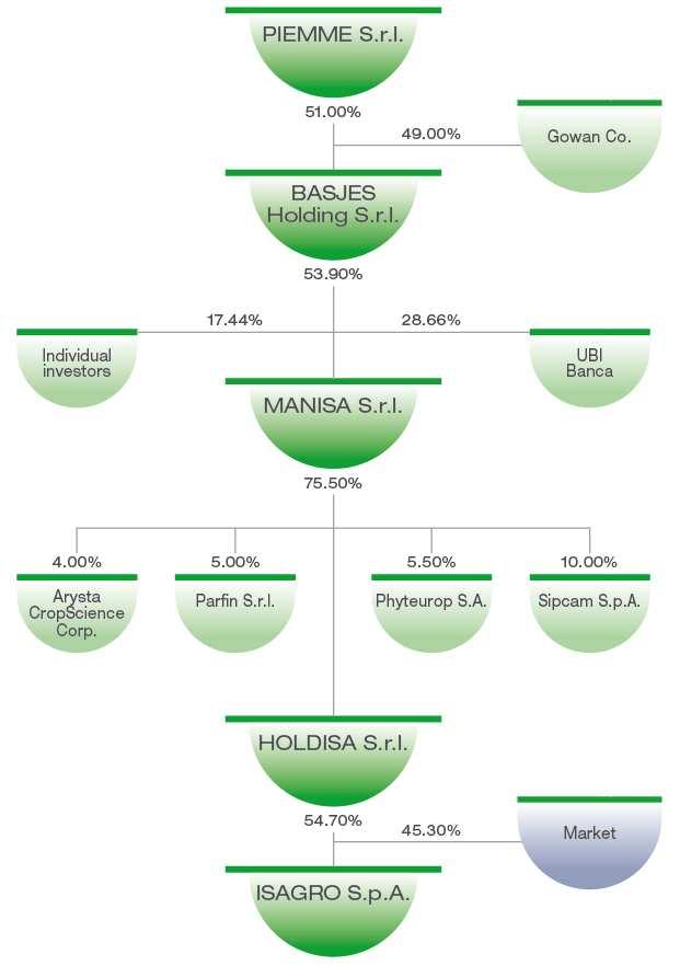 100.00% Nota: aumento di capitale fino a ~29 m da avvenire nel corso del primo semestre 2014, dei quali ~16 m saranno sottoscritti dal Sistema di Controllo e