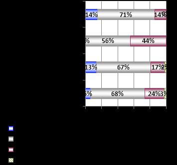 Fig. A19 - Andamento delle quantità commercializzate Allevamenti da carne (I trimestre 2011 vs I trimestre 2010) Fig.