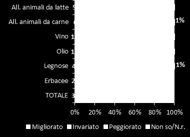 A31 Previsioni sugli occupati totali - Settori (II trimestre 2011 vs I  A32 - Andamento