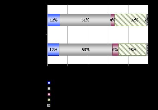 Fig. B3 La produzione nel I trimestre 2011 (vs I trimestre 2010): Cereali, Ortaggi e Patate Fig.