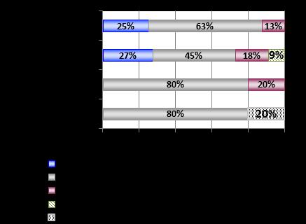 Fig. C7 - Andamento delle quantità commercializzate Ovi-caprini (I trimestre 2011 vs I trimestre 2010) Fig.