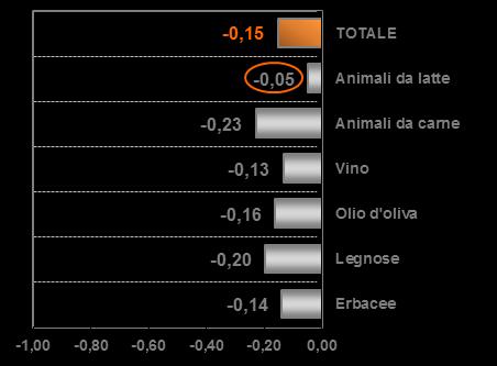 Nel settore della zootecnia da latte il fenomeno è risultato totalmente assente e in quello oleario presente solo nella misura dell 1,2%; laddove invece la quota di quanti hanno apportato delle