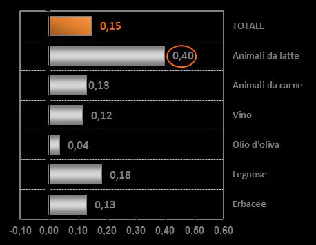 Nei diversi settori gli scostamenti rispetto al dato medio sono risultati minimi; solo nel caso della zootecnia da carne è attesa una flessione di entità lievemente più significativa (Fig. 3) Fig.