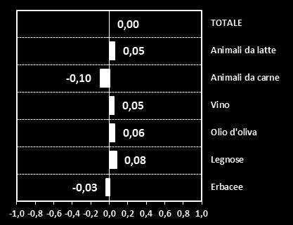 In questo scenario, l indice relativo al solo comparto degli allevamenti di bovini ha segnato l incremento maggiore, sia congiunturale (+2,5%) che tendenziale (+13,9%).