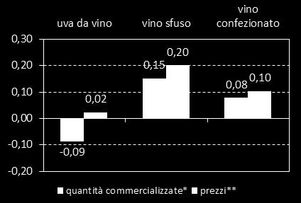 erbacee esclusi gli ortaggi, nel 33% delle aziende che vendono pomodori da mensa, nel 12% di quelle che commercializzano ortaggi escluso il pomodoro, nel 34% degli operatori che vendono prodotti